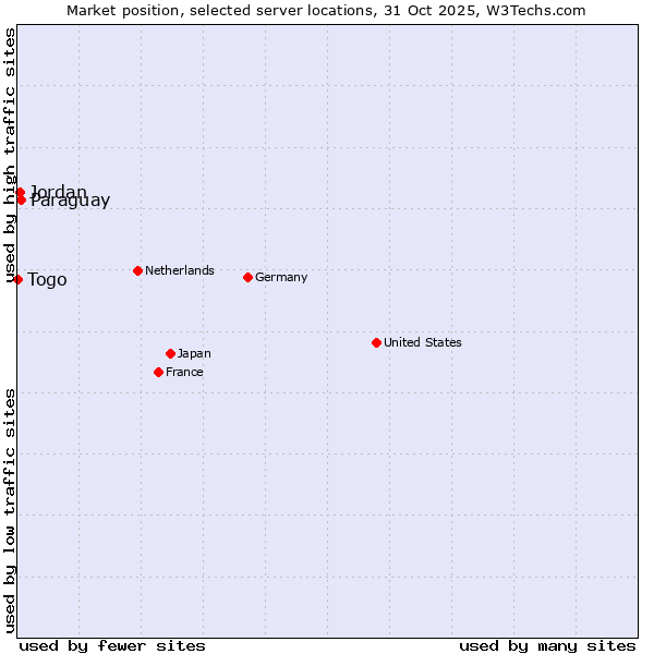 Market position of Paraguay vs. Jordan vs. Togo