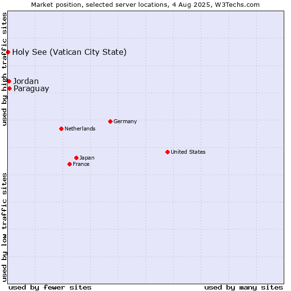 Market position of Paraguay vs. Jordan vs. Holy See (Vatican City State)