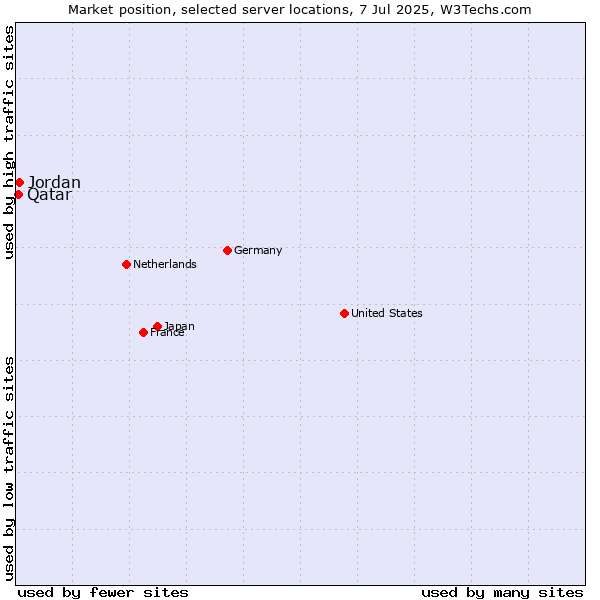 Market position of Jordan vs. Qatar