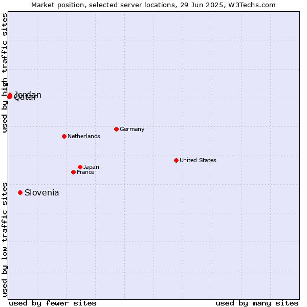 Market position of Slovenia vs. Jordan vs. Qatar