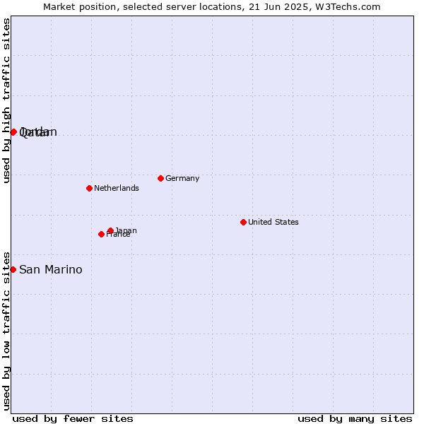 Market position of Jordan vs. Qatar vs. San Marino