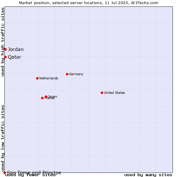 Market position of Jordan vs. Qatar vs. Sao Tome and Principe
