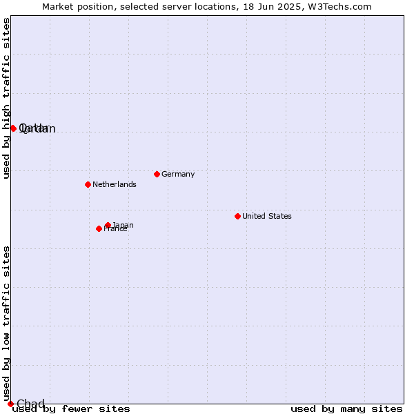 Market position of Jordan vs. Qatar vs. Chad