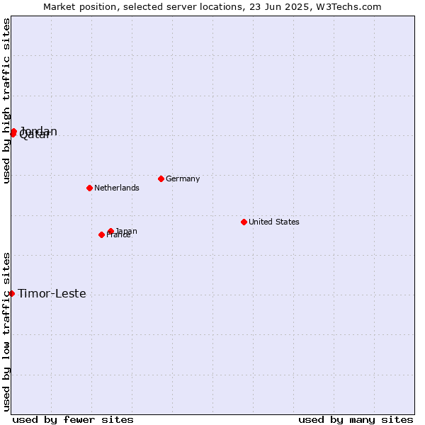 Market position of Jordan vs. Qatar vs. Timor-Leste