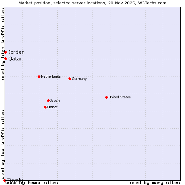 Market position of Jordan vs. Qatar vs. Tuvalu