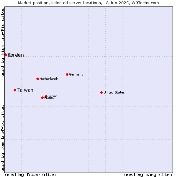 Market position of Taiwan vs. Jordan vs. Qatar
