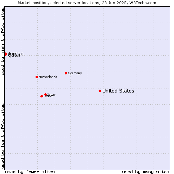 Market position of United States vs. Jordan vs. Qatar