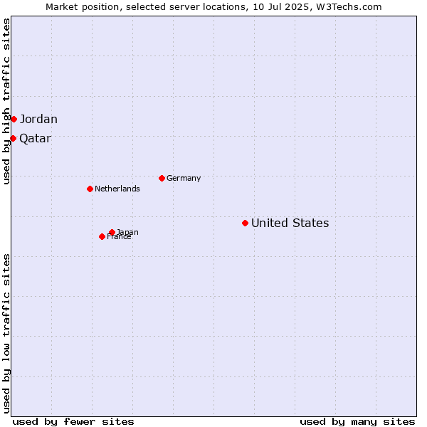 Market position of United States and territories vs. Jordan vs. Qatar