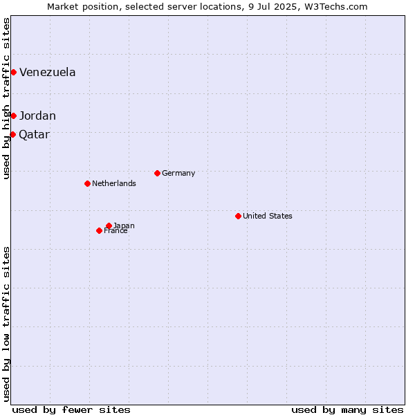 Market position of Venezuela vs. Jordan vs. Qatar