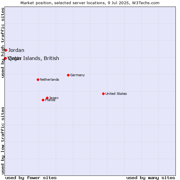 Market position of Jordan vs. Qatar vs. Virgin Islands, British