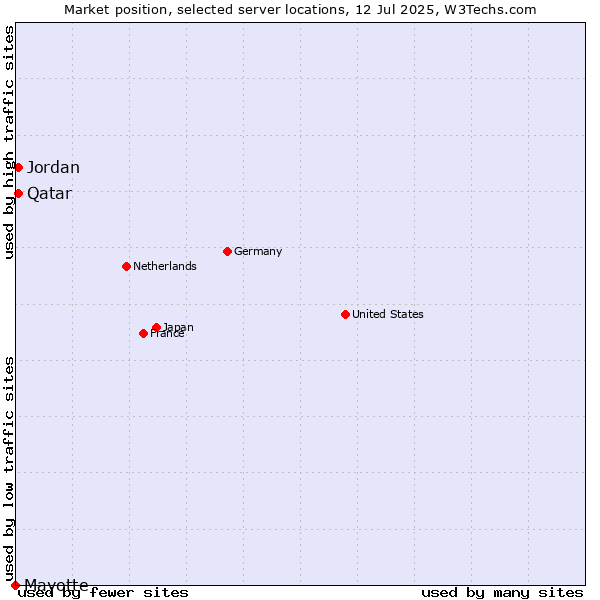 Market position of Jordan vs. Qatar vs. Mayotte