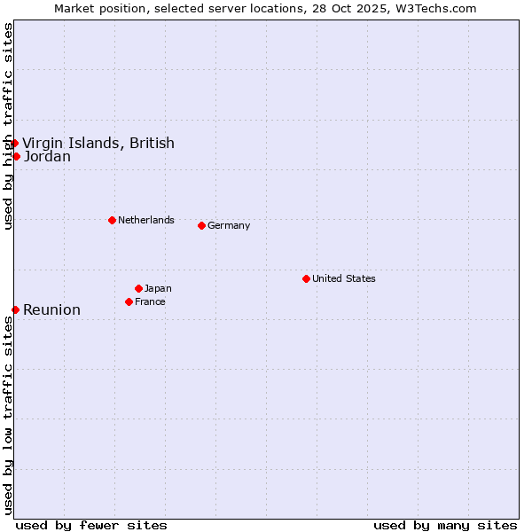 Market position of Jordan vs. Reunion vs. Virgin Islands, British