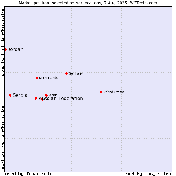 Market position of Russian Federation vs. Serbia vs. Jordan