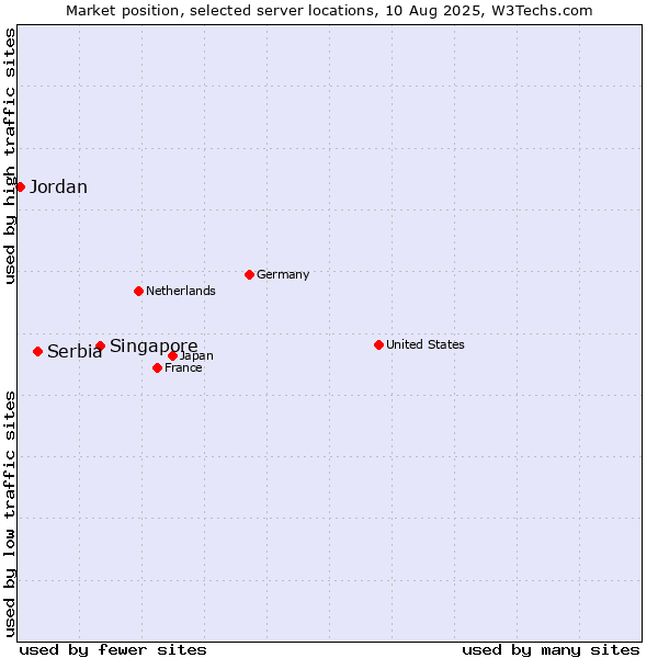 Market position of Singapore vs. Serbia vs. Jordan