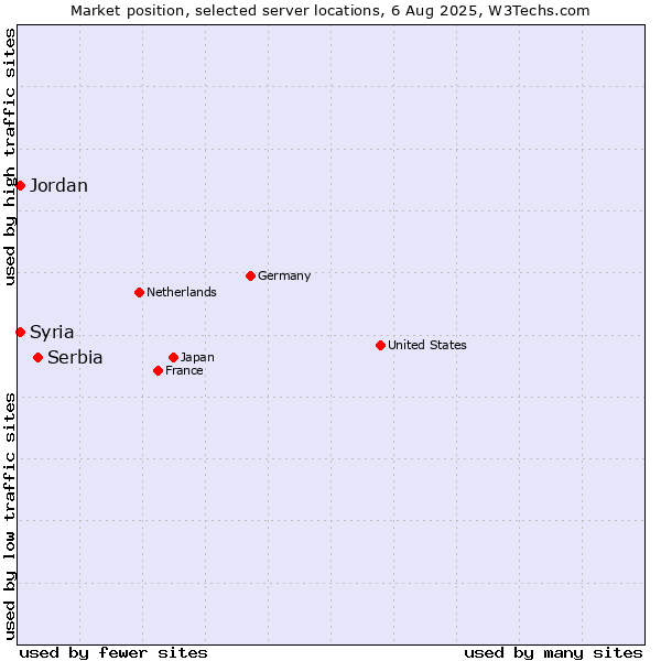 Market position of Serbia vs. Jordan vs. Syria