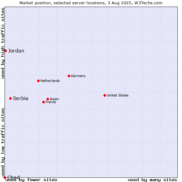 Market position of Serbia vs. Jordan vs. Chad