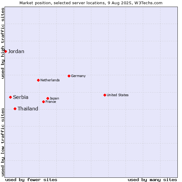 Market position of Thailand vs. Serbia vs. Jordan