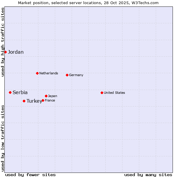 Market position of Turkey vs. Serbia vs. Jordan