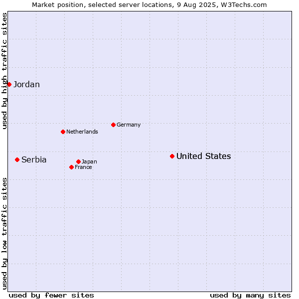 Market position of United States vs. Serbia vs. Jordan