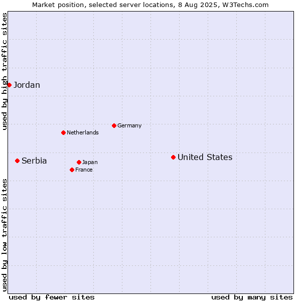 Market position of United States and territories vs. Serbia vs. Jordan