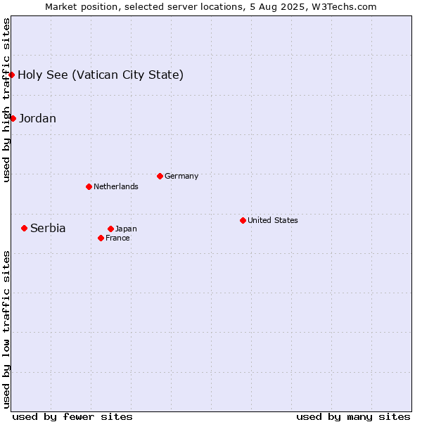 Market position of Serbia vs. Jordan vs. Holy See (Vatican City State)