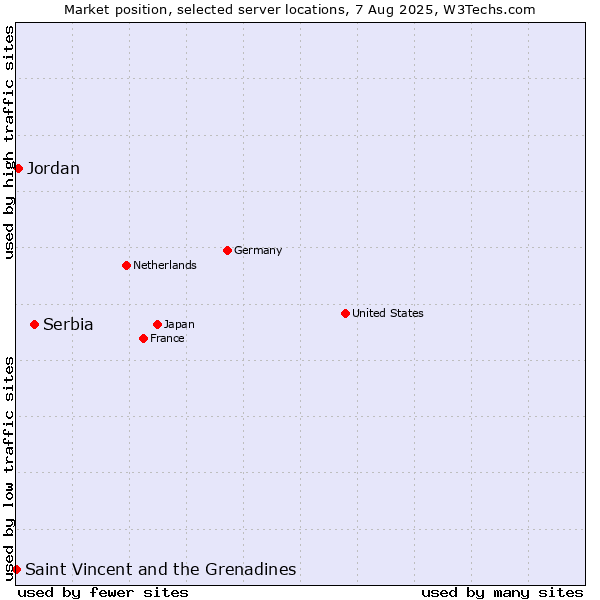 Market position of Serbia vs. Jordan vs. Saint Vincent and the Grenadines