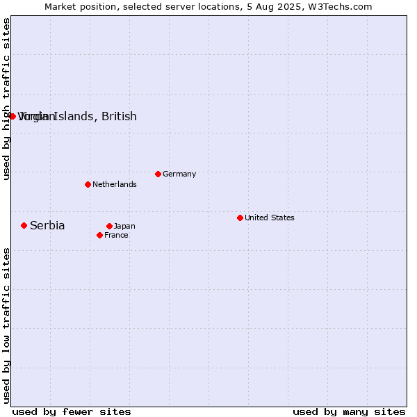 Market position of Serbia vs. Jordan vs. Virgin Islands, British