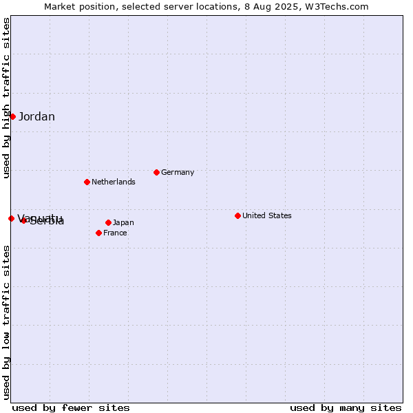Market position of Serbia vs. Jordan vs. Vanuatu