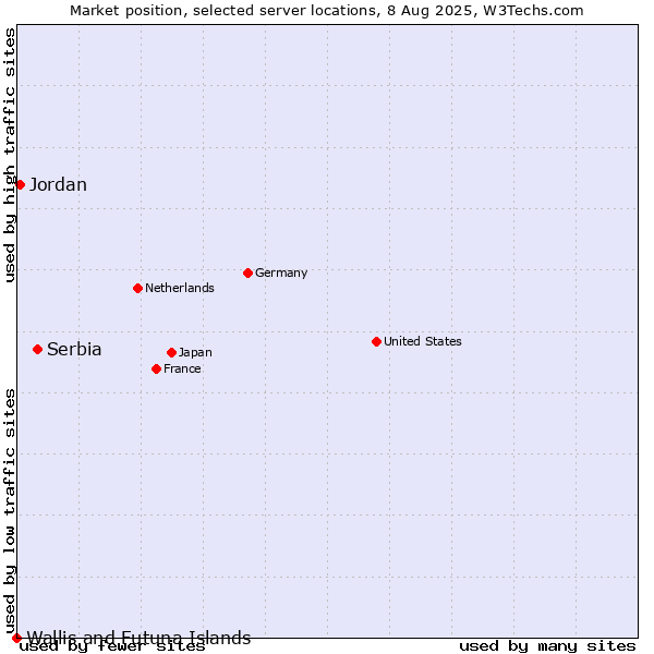 Market position of Serbia vs. Jordan vs. Wallis and Futuna Islands