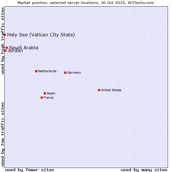 Market position of Saudi Arabia vs. Jordan vs. Holy See (Vatican City State)