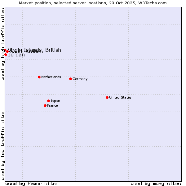 Market position of Saudi Arabia vs. Jordan vs. Virgin Islands, British