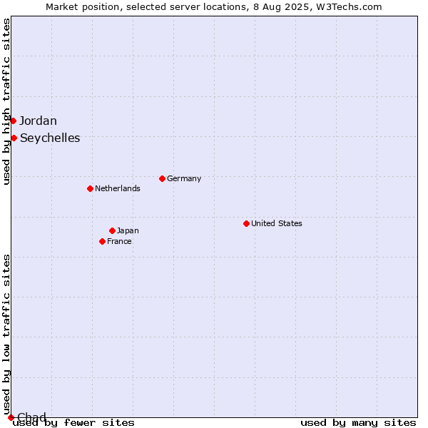Market position of Seychelles vs. Jordan vs. Chad