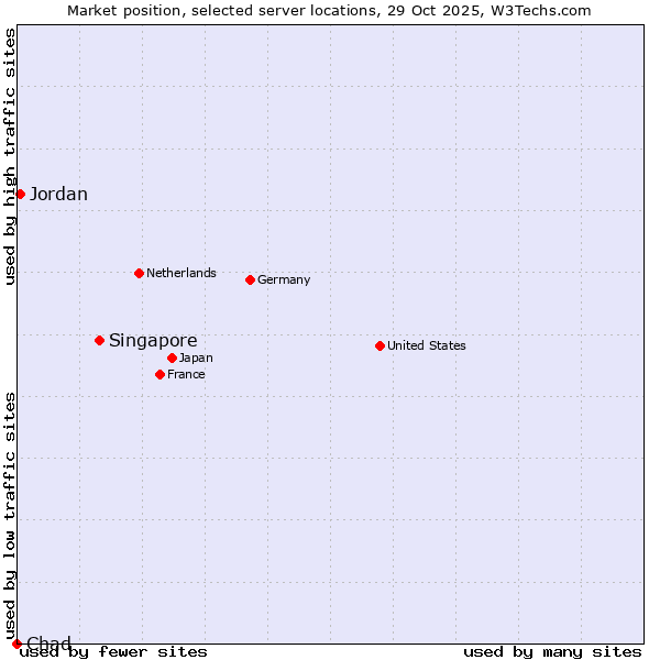 Market position of Singapore vs. Jordan vs. Chad