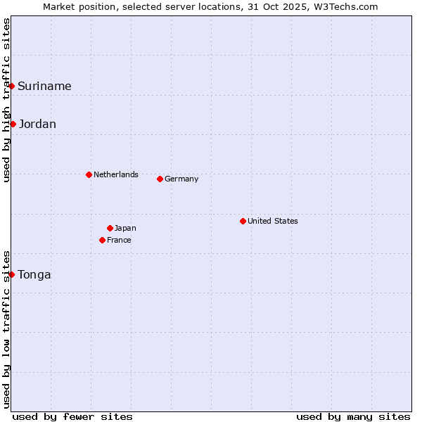 Market position of Jordan vs. Suriname vs. Tonga
