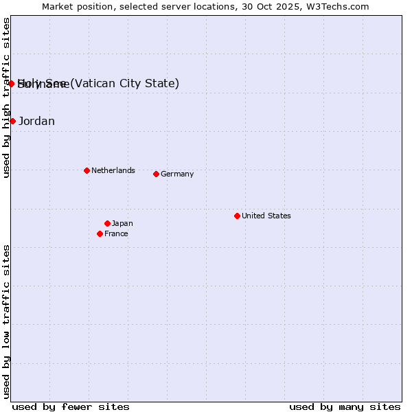 Market position of Jordan vs. Holy See (Vatican City State) vs. Suriname