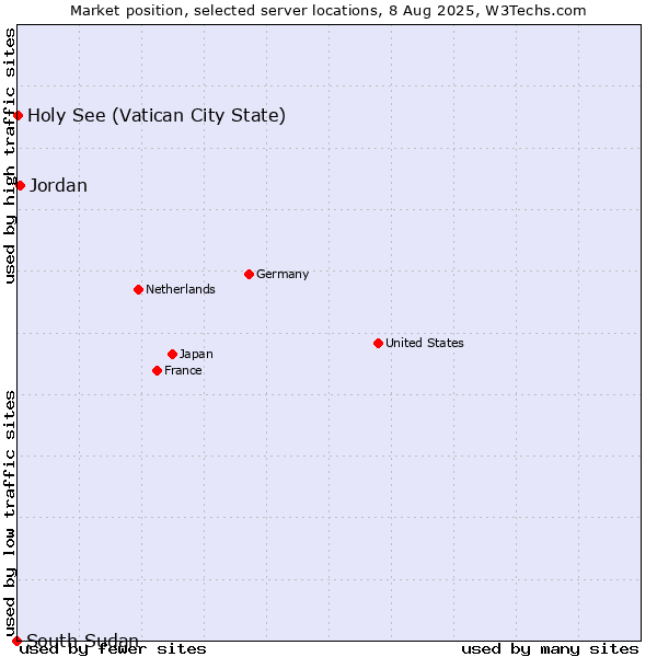 Market position of Jordan vs. Holy See (Vatican City State) vs. South Sudan