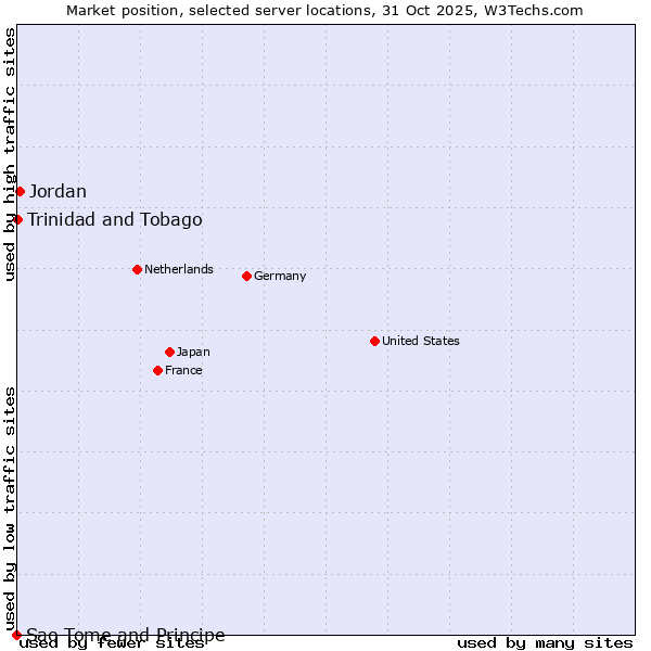 Market position of Jordan vs. Trinidad and Tobago vs. Sao Tome and Principe