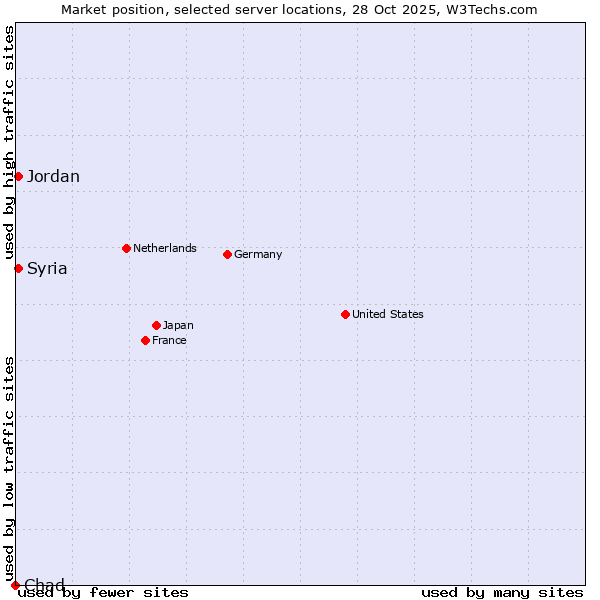 Market position of Jordan vs. Syria vs. Chad