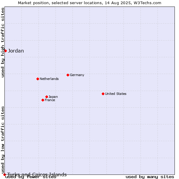Market position of Jordan vs. Turks and Caicos Islands