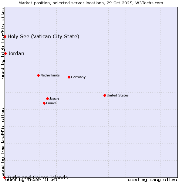 Market position of Jordan vs. Holy See (Vatican City State) vs. Turks and Caicos Islands