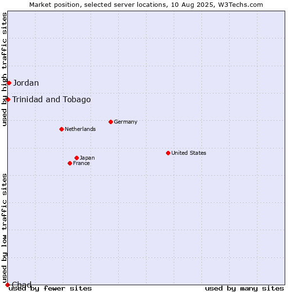 Market position of Jordan vs. Trinidad and Tobago vs. Chad