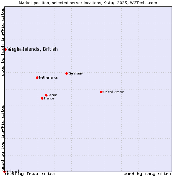 Market position of Jordan vs. Virgin Islands, British vs. Chad