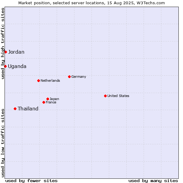 Market position of Thailand vs. Jordan vs. Uganda