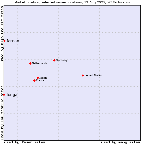 Market position of Jordan vs. Tonga