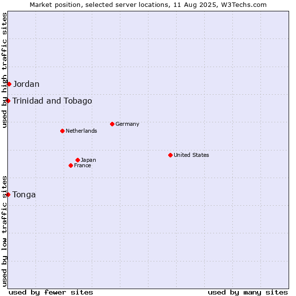 Market position of Jordan vs. Trinidad and Tobago vs. Tonga