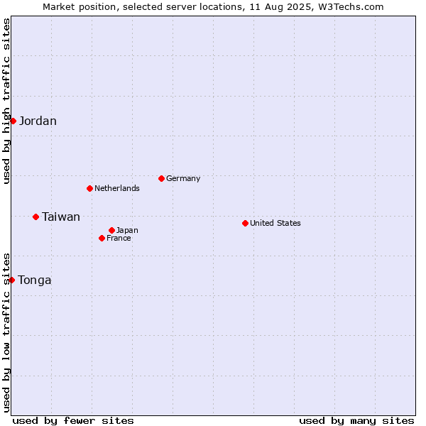 Market position of Taiwan vs. Jordan vs. Tonga
