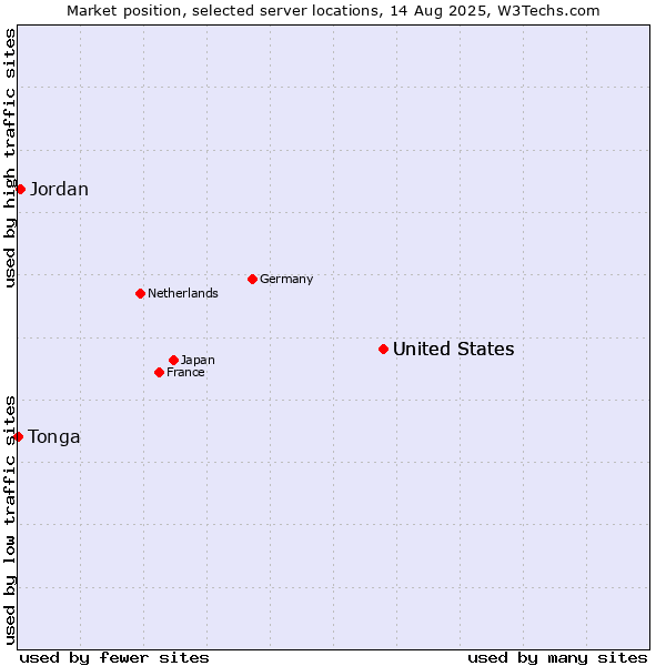 Market position of United States vs. Jordan vs. Tonga