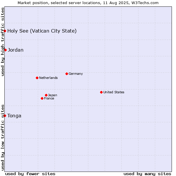 Market position of Jordan vs. Holy See (Vatican City State) vs. Tonga