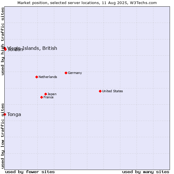 Market position of Jordan vs. Virgin Islands, British vs. Tonga