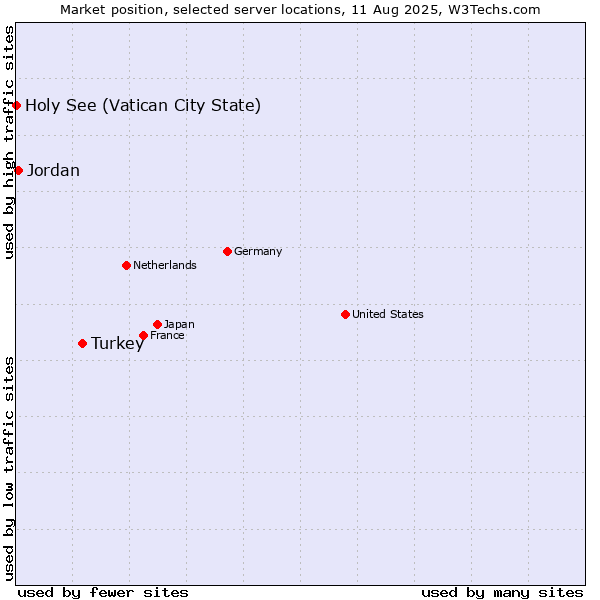 Market position of Turkey vs. Jordan vs. Holy See (Vatican City State)